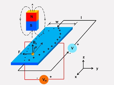 FEM-simulatie en -berekening voor Hall-sensor | Goudsmit Magnetics